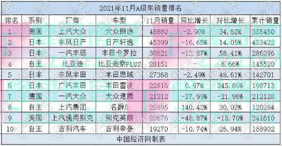 11月A级车重回“4321”格局 轩逸再丢月度销冠