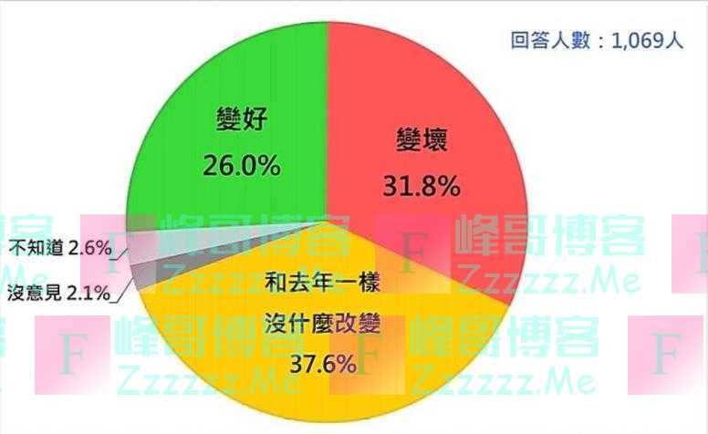 蔡当局吹嘘台湾经济亮眼 被岛内最新民调“打脸”