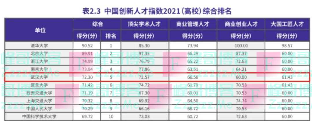 国内这份报告首次披露，武汉大学高居全国第5位