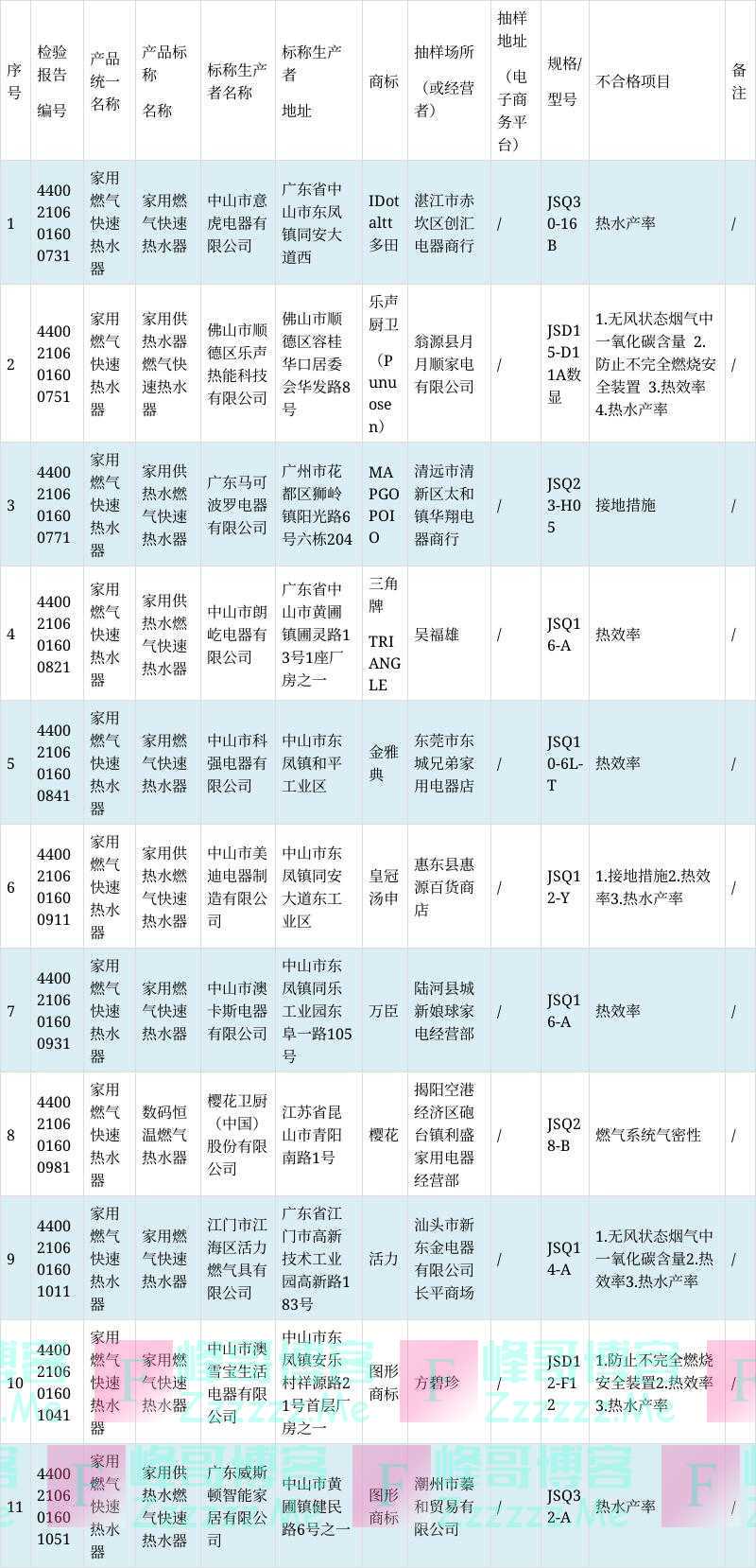 11款家用热水器不合格，涉及这些品牌↘