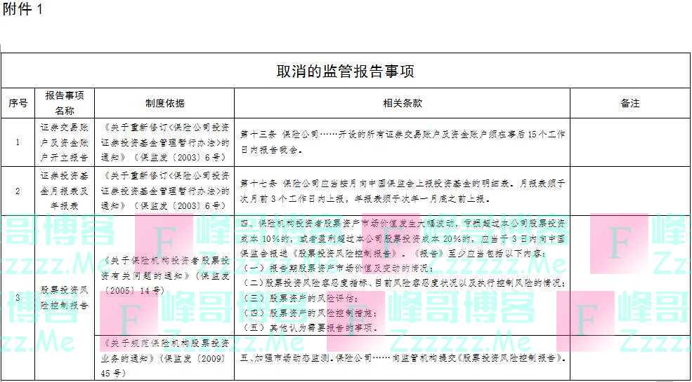 银保监会取消34项监管报告，另将6项监管报告合并为1项