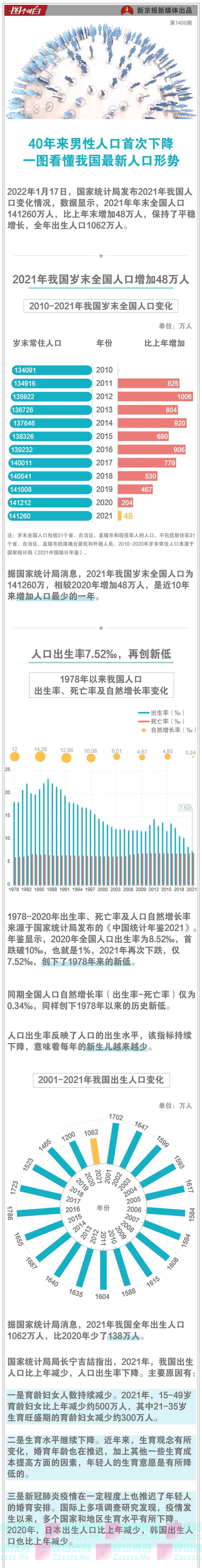 40年来男性人口首次下降，一图看懂我国最新人口形势