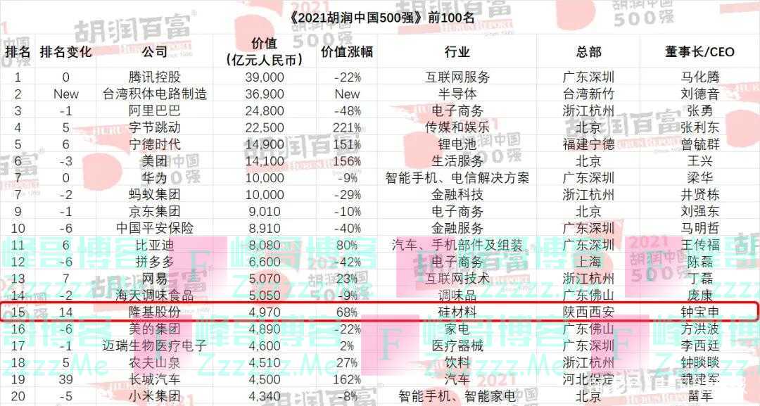 2021胡润中国500强出炉 隆基股份位列第15名
