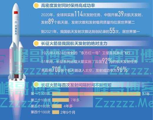 2021年我国航天发射次数居世界第一