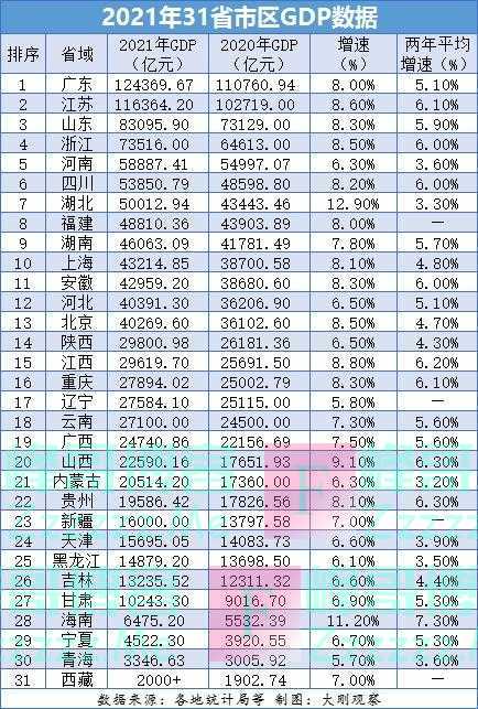 全部出炉！31省市区GDP排行榜