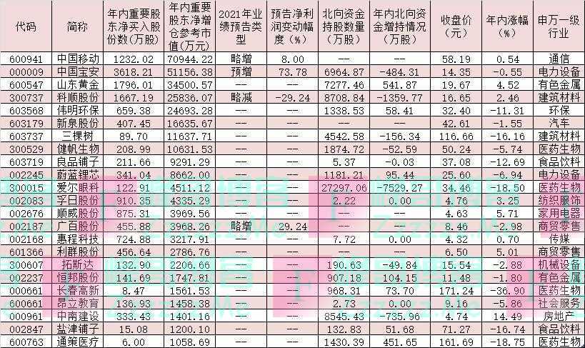 51家上市公司重要股东拿真金白银增持自家股票 净增持公司有四方面看点！