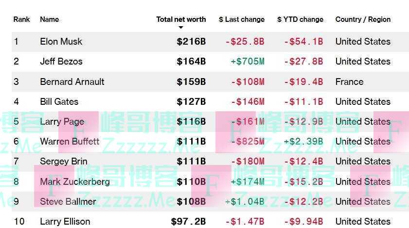 1113亿美元！91岁巴菲特身家超越扎克伯格
