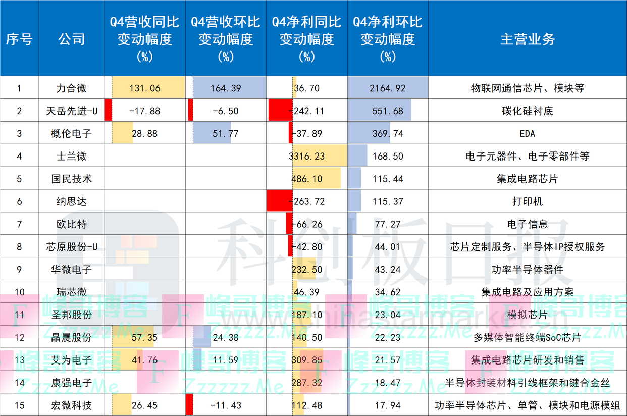 半导体板块业绩预告一览：“分化”成行业关键词 缺芯真的结束了？