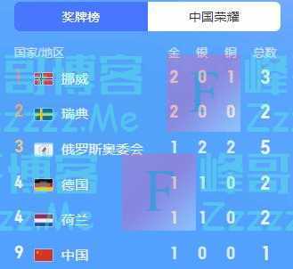 截至2月7日6点，北京冬奥会最新奖牌榜