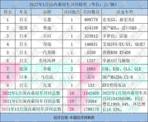 1月召回：154万辆“创纪录” 自主占比近半