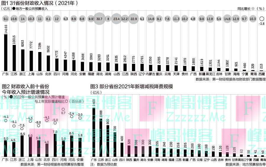 31省份财政收入：广东“31连冠”，湖北山西陕西增速前三