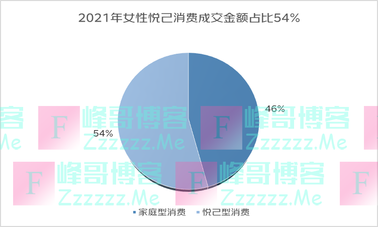 女性悦己消费占比超5成，京东发布2022年女性消费趋势报告