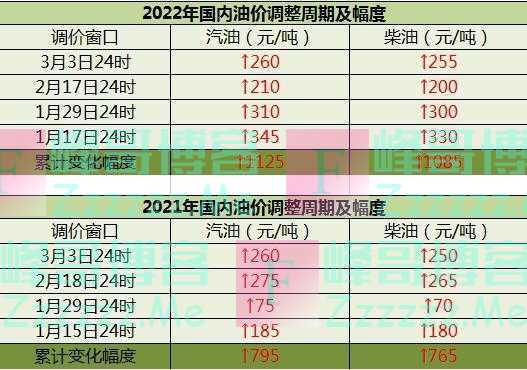 年内油价或迎五连涨进入“九元”时代 专家：可能是定价机制以来最大上调窗口