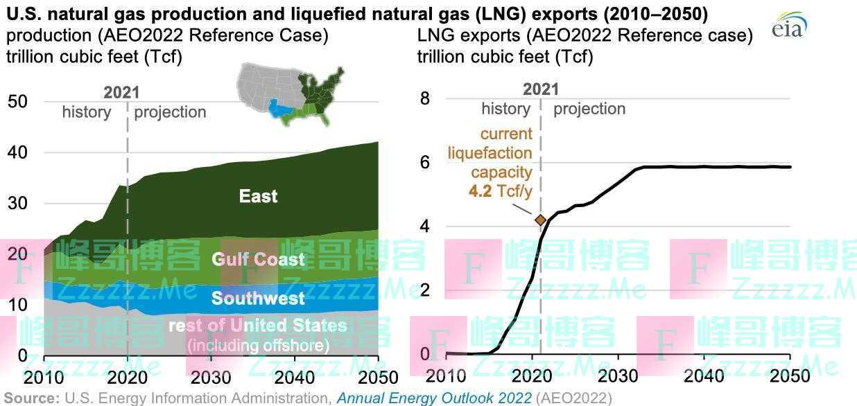 欧洲缺气同时，美国液化天然气出口猛增：未来十年增长65%
