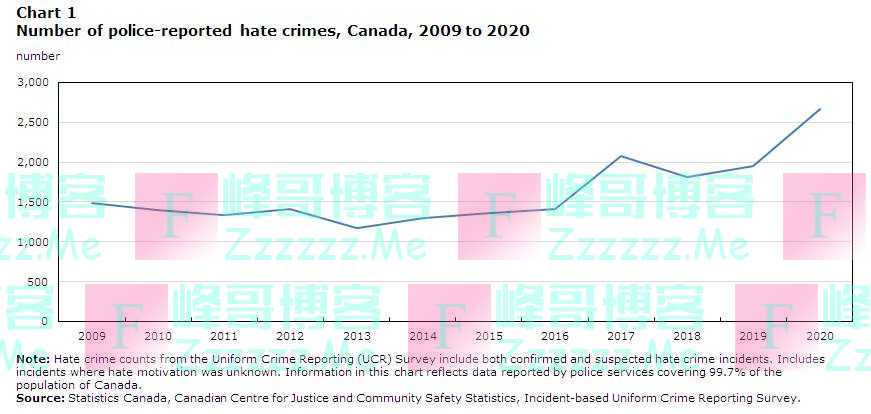 加拿大2020年仇视东亚裔和东南亚裔的案件增加了两倍