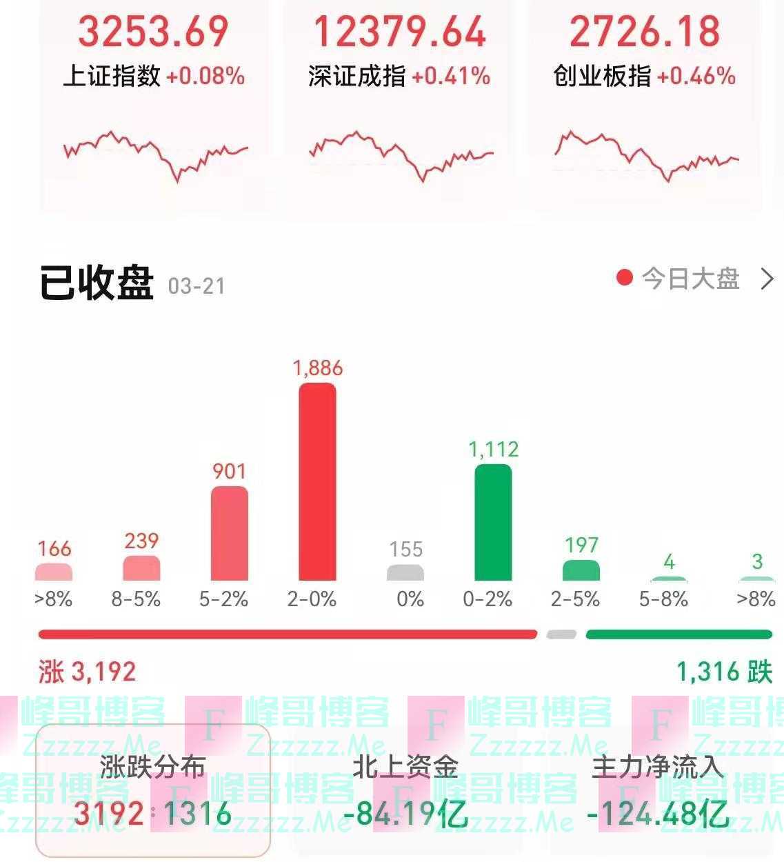 绿翻红！磨底行情熬人，这一板块掀涨停潮，牛股15天暴涨逾232%