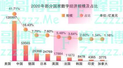 中国数字经济增速放缓，产业数字化仍有巨大提升空间