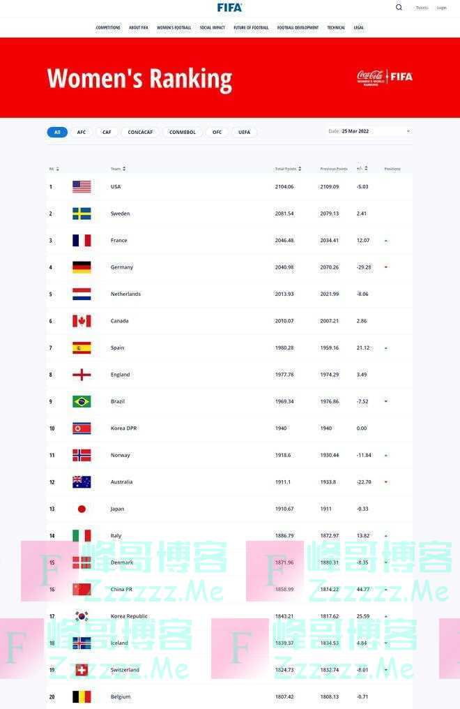 国际足联公布最新一期女足排名 中国队上升三位