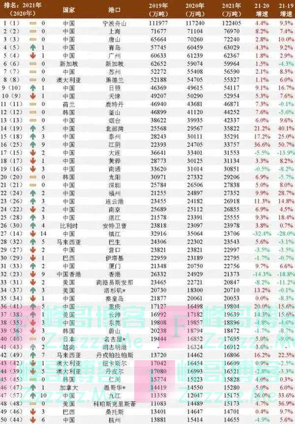 又又又世界第一！全球港口Top50揭榜，长三角占据10席