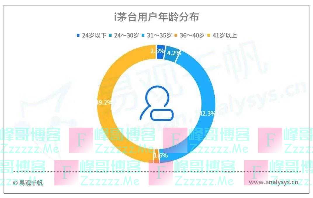 “i茅台”登顶App Store免费榜第一，用户都是哪些人？