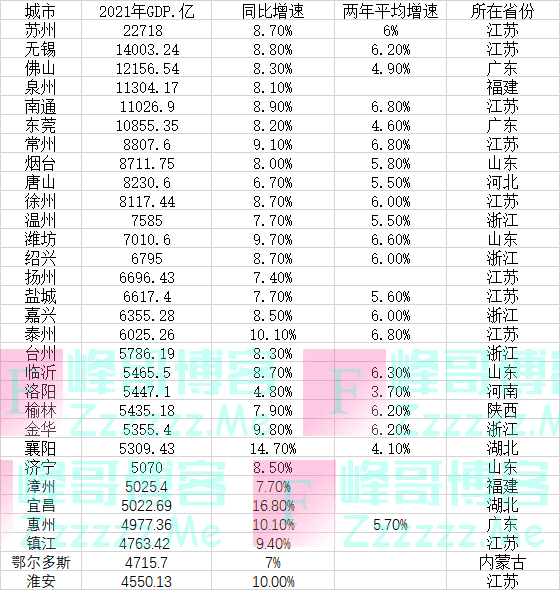 最新地级市GDP30强：江浙占一半，6城超万亿