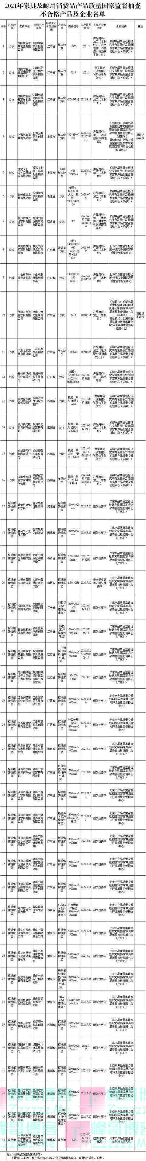 不合格！涉及多个品牌