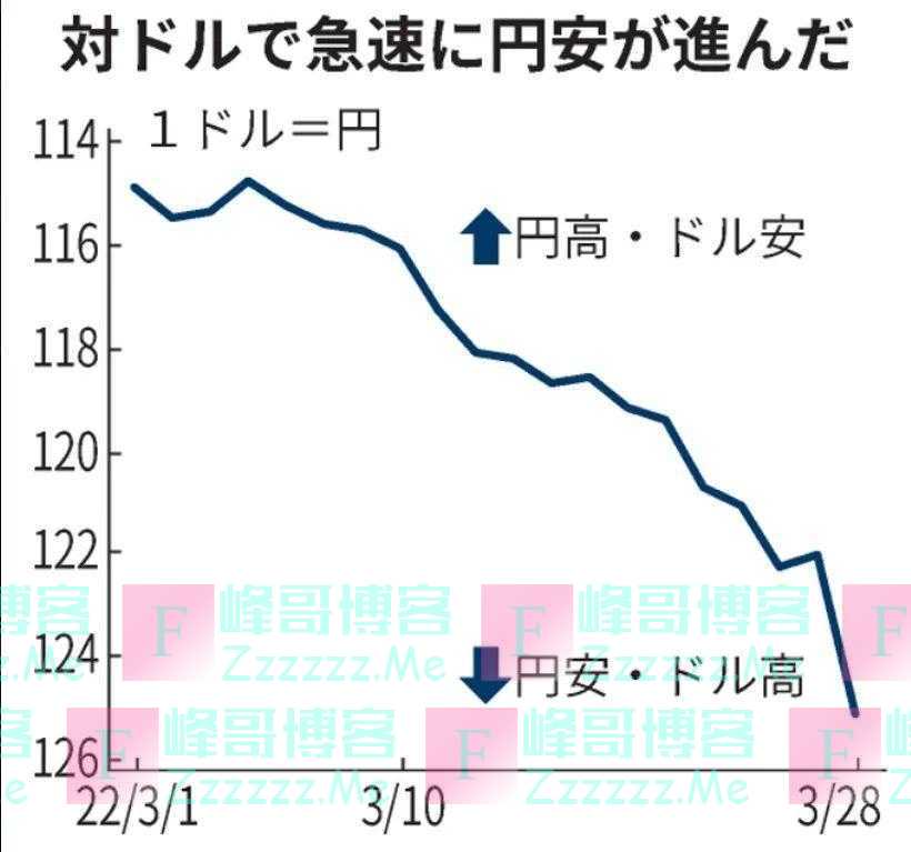 日元，绷不住了？