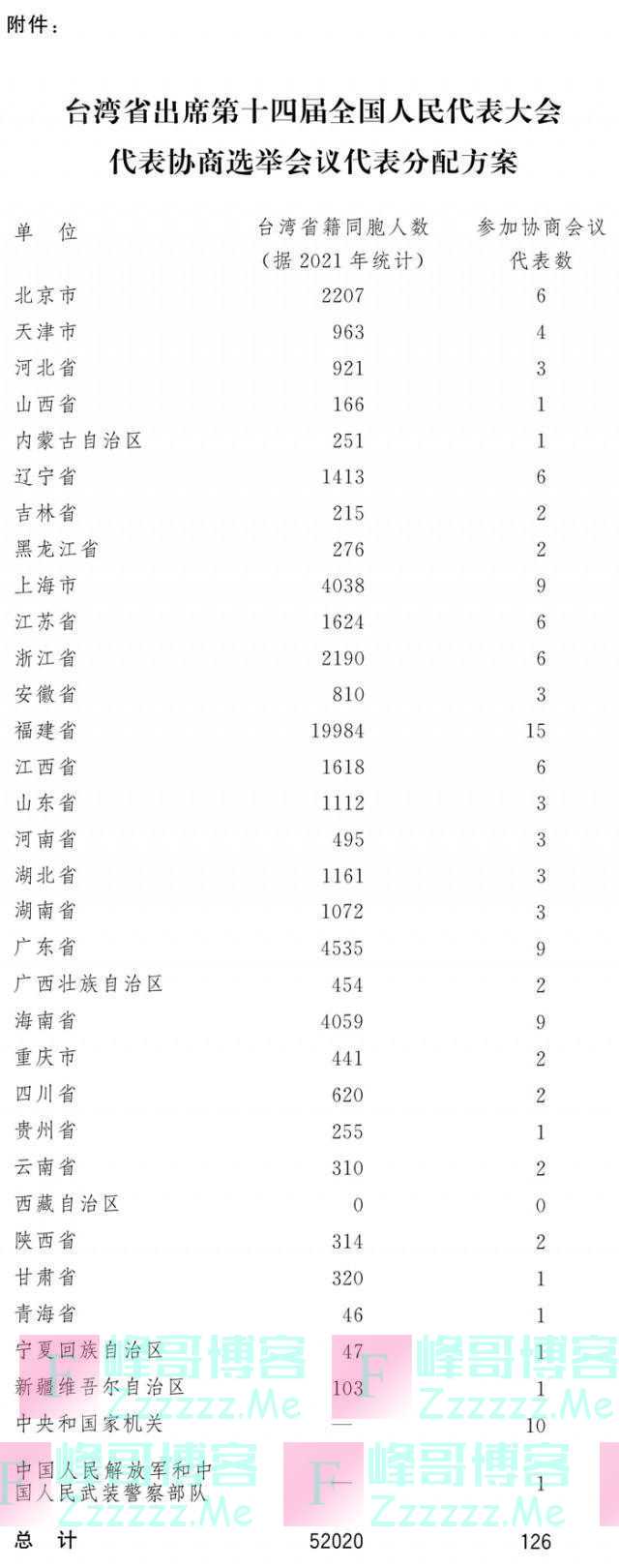 台湾省出席第十四届全国人民代表大会代表协商选举方案