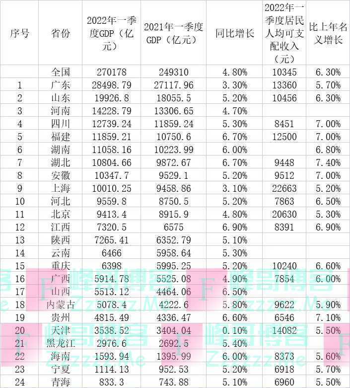 24省一季度GDP出炉：19省增速超全国水平，江西暂领跑