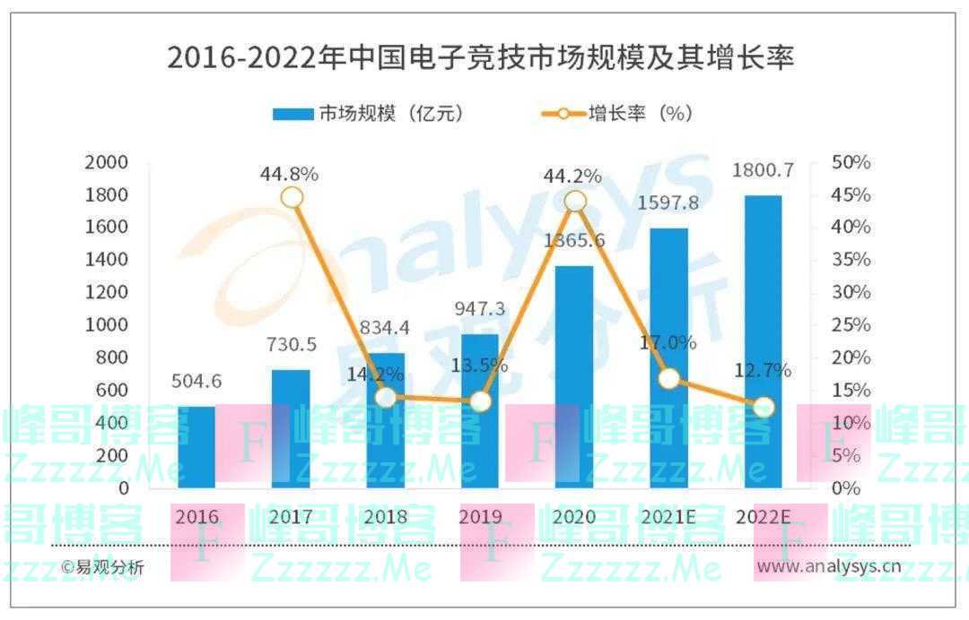 RNG战队LPL春季赛夺冠！2022年中国电子竞技用户规模达到4亿