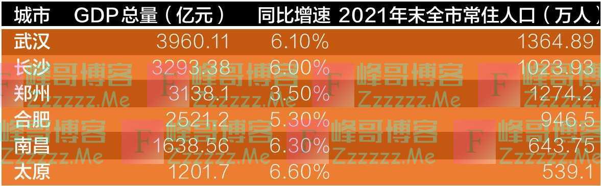 中部6省省会城市一季度GDP发布：武汉经济总量继续领跑