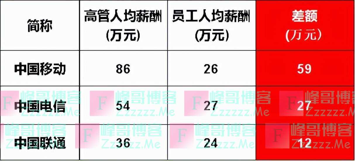 中移动员工年均创收189万行业最高，薪酬却比电信低，比公司高管少59万