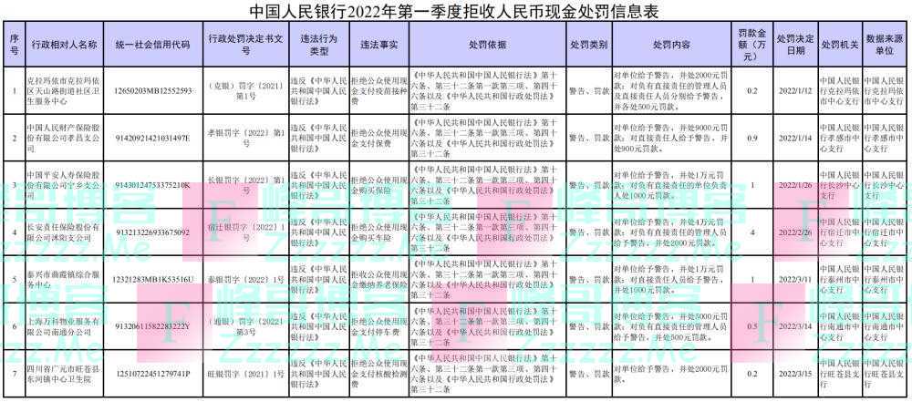 维护人民币法定地位！央行处罚7家拒收现金单位