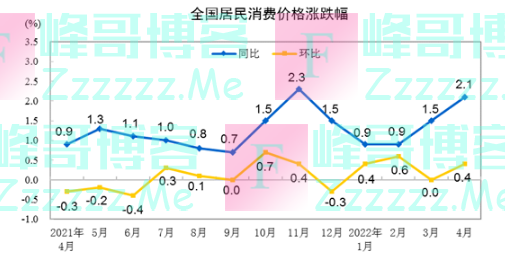 最新数据：4月份社会消费品零售总额同比下降11.1%，1-4月份商品房销售额下降29.5%，国家统计局解读