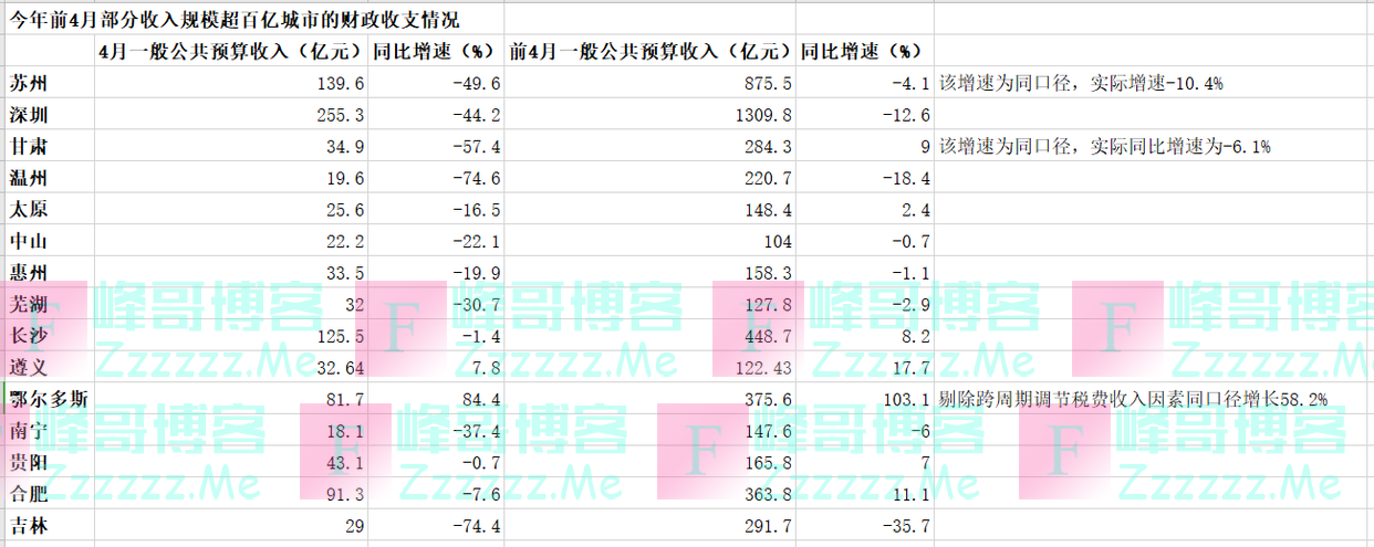 多地4月财政收入大幅下滑，除了疫情还有这个主要因素