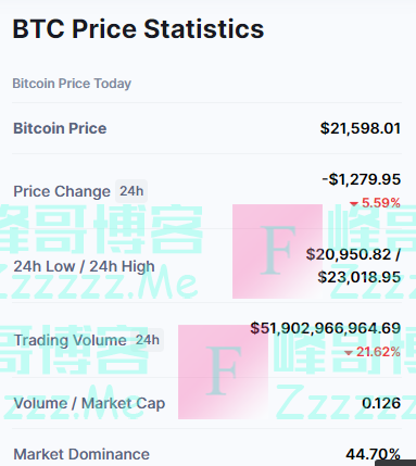 比特币大跳水，高点买入1枚=亏掉1辆特斯拉！“华人首富”成全球最惨富豪，身家蒸发5700亿元