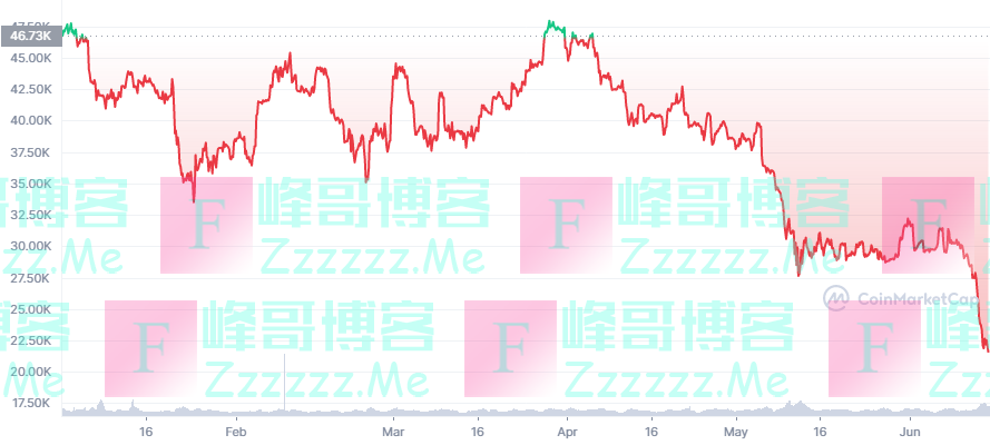 比特币大跳水，高点买入1枚=亏掉1辆特斯拉！“华人首富”成全球最惨富豪，身家蒸发5700亿元