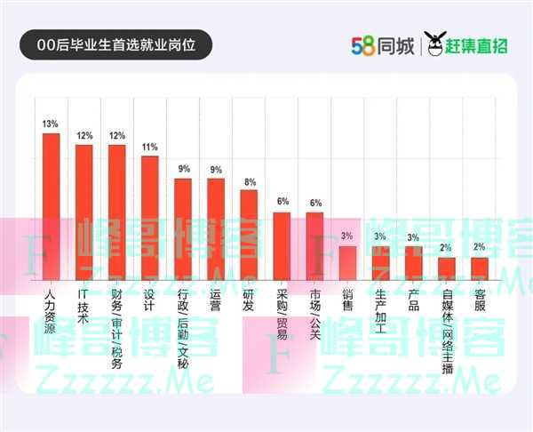 报告称近九成00后愿主动加班 网友：和想的不一样