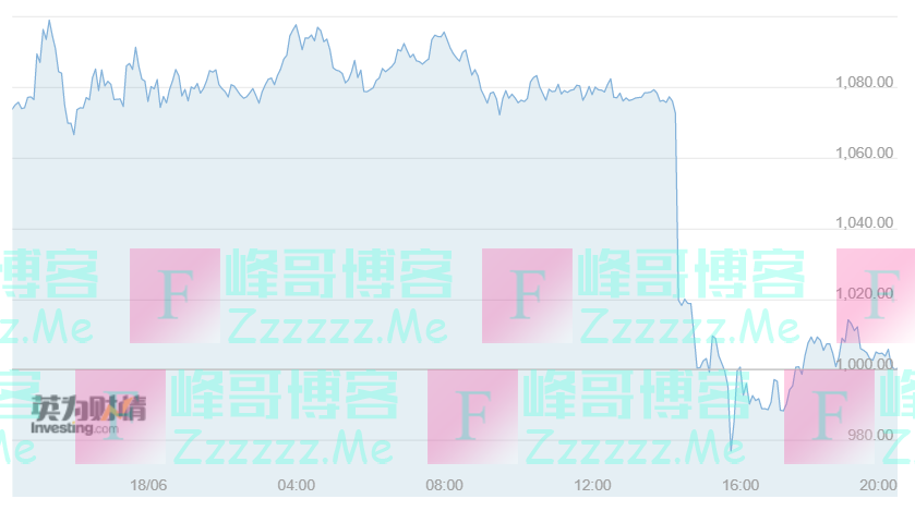 跌破20000美元，比特币“自由落体”式下跌！加密货币市场7个月蒸发2.1万亿美元，相当于一个“苹果”