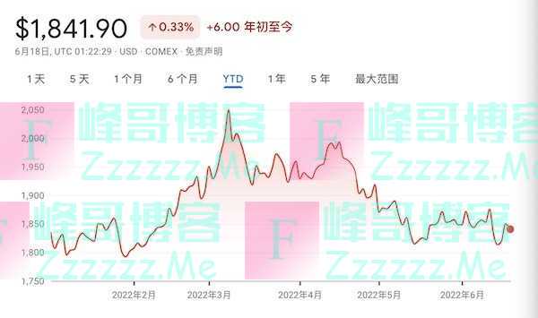 流动性退潮引发币灾，比特币“数字黄金”神话黯淡