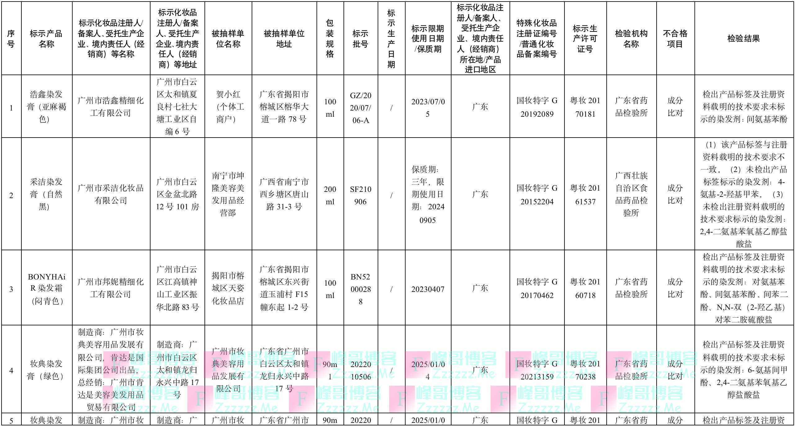 国家药监局公布！这20批次化妆品不合格，涉卡姿兰BB霜、香蒲丽防晒霜、采洁染发膏等