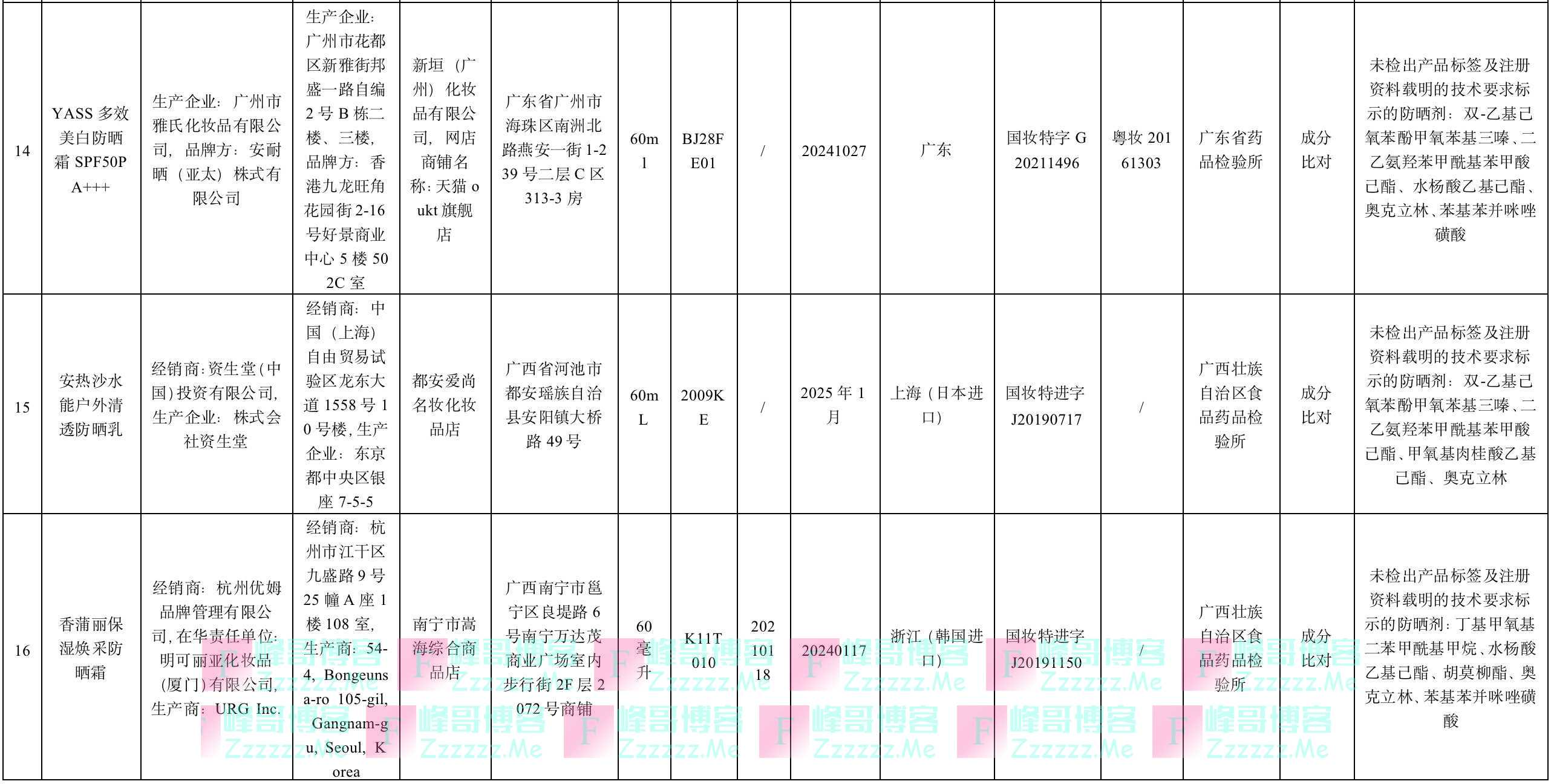 国家药监局公布！这20批次化妆品不合格，涉卡姿兰BB霜、香蒲丽防晒霜、采洁染发膏等