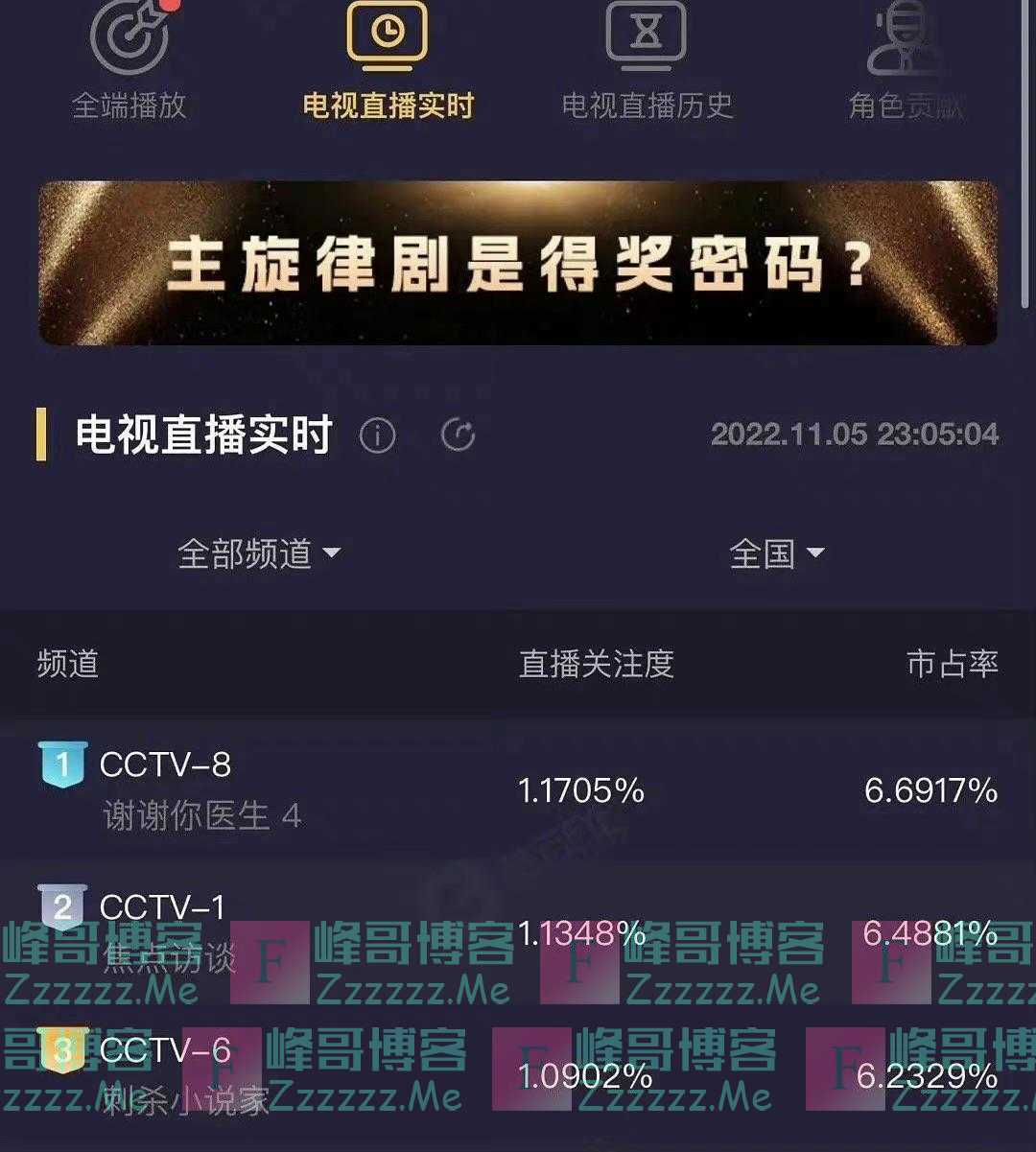 杨幂爆出好消息，影剧双登榜首，粉丝自调侃：基操而已！