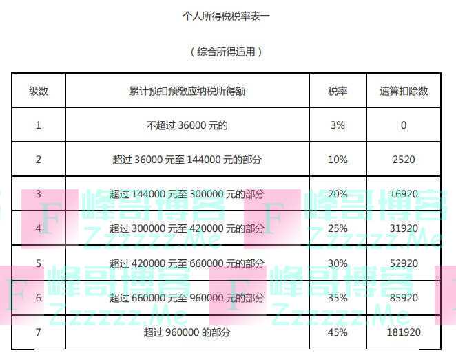 公职人员个税标准？其实和其他居民的标准是一样的