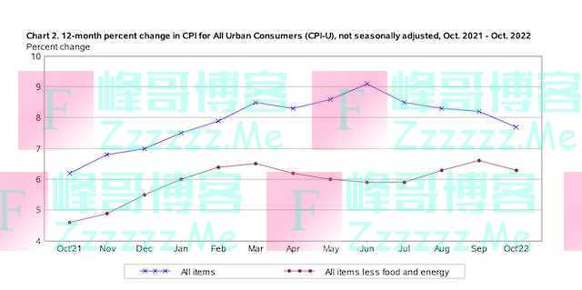 真见顶了？美国10月CPI同比涨7.7%，美联储12月加息50个基点概率骤增