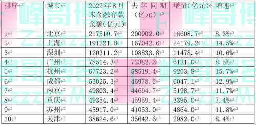 金融存款哪个城市最强？北京拔头筹，上海紧随其后