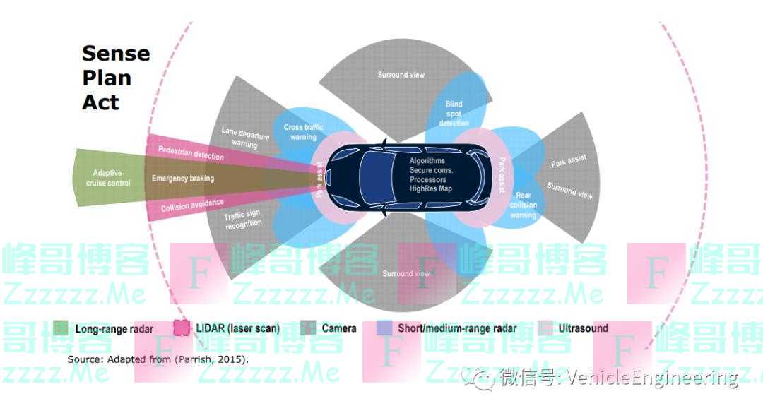 自动驾驶的三种解决方案