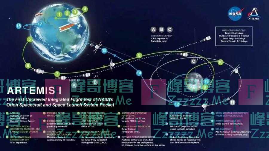 SLS首飞成功，重返月球的“阿尔忒弥斯”计划拉开帷幕