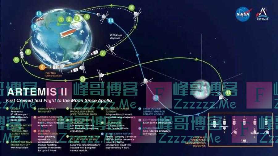 SLS首飞成功，重返月球的“阿尔忒弥斯”计划拉开帷幕