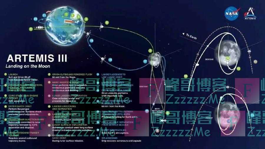SLS首飞成功，重返月球的“阿尔忒弥斯”计划拉开帷幕